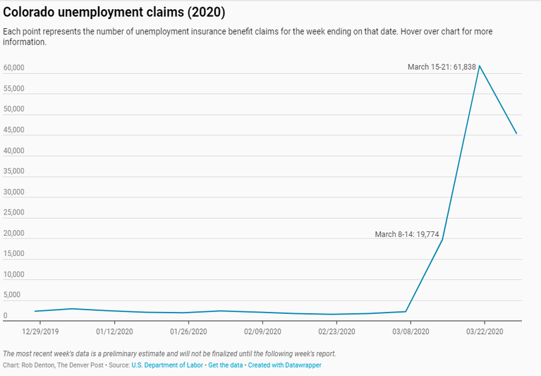 Graph of unemployment rates from Colorado March 2020