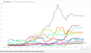 graph of Covid in resorts