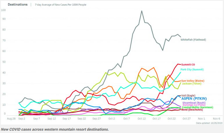 Graph of Covid Cases in Resort Communities