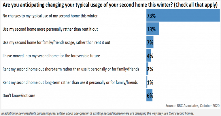 Graph of second home usage